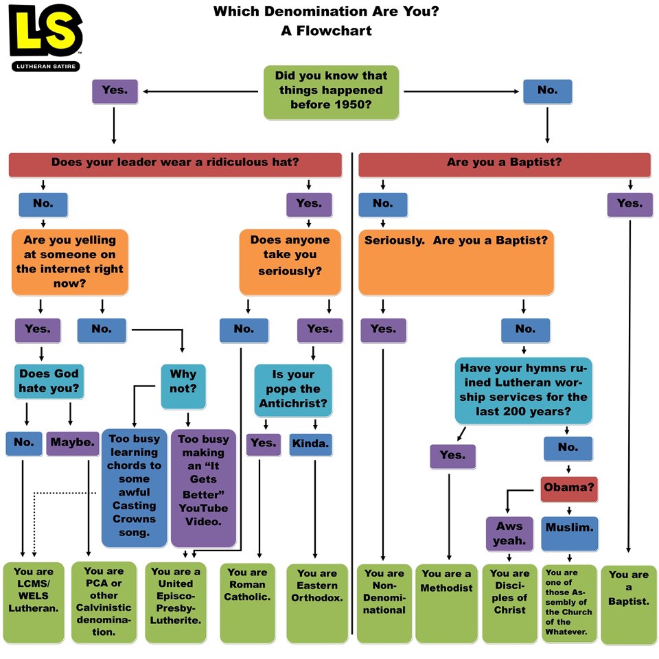 All Christian Denominations Chart